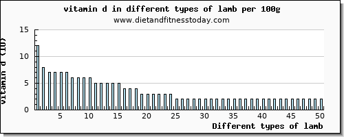 lamb vitamin d per 100g